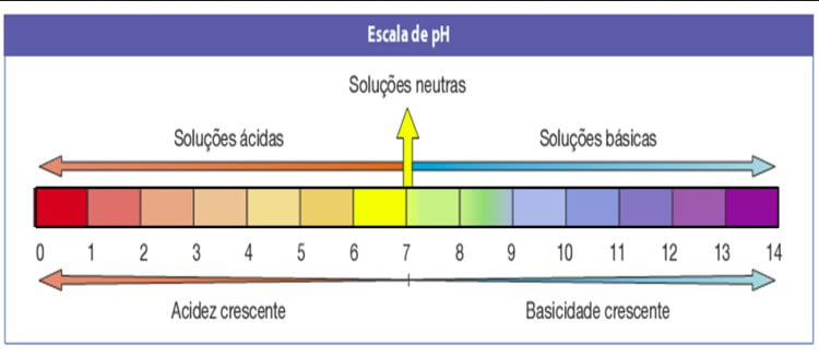 Medição do PH água 